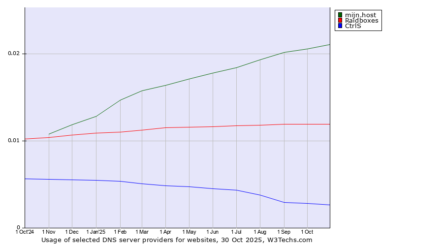 Historical trends in the usage of mijn.host vs. Raidboxes vs. CtrlS