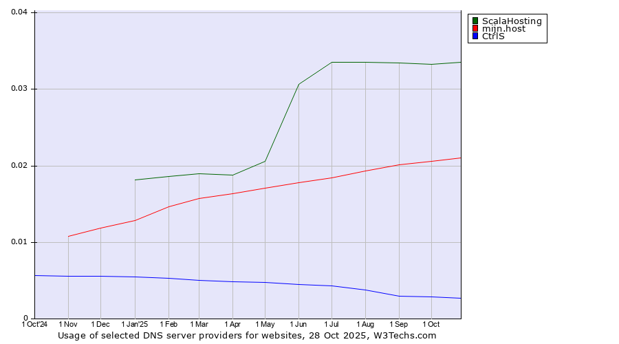 Historical trends in the usage of ScalaHosting vs. mijn.host vs. CtrlS