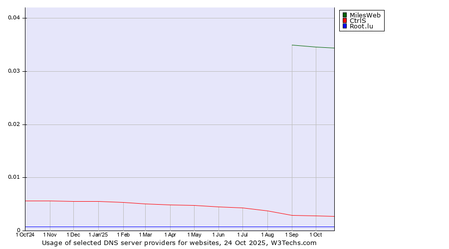 Historical trends in the usage of MilesWeb vs. CtrlS vs. Root.lu
