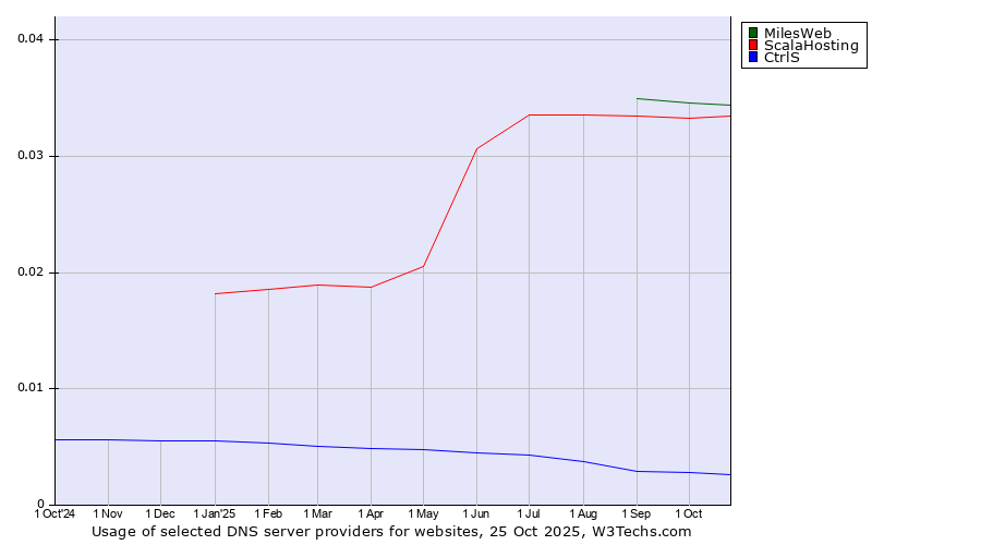 Historical trends in the usage of MilesWeb vs. ScalaHosting vs. CtrlS