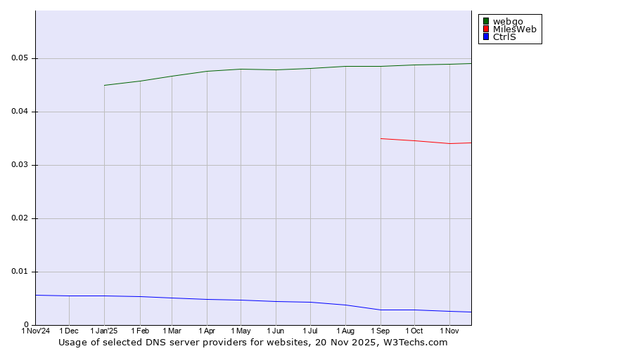 Historical trends in the usage of webgo vs. MilesWeb vs. CtrlS