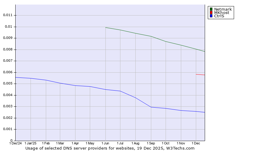 Historical trends in the usage of Netmark vs. MKhost vs. CtrlS