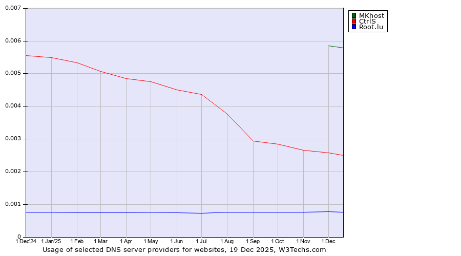 Historical trends in the usage of MKhost vs. CtrlS vs. Root.lu