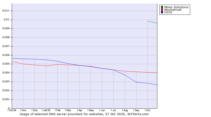 Historical trends in the usage of Mono Solutions vs. MochaHost vs. CtrlS