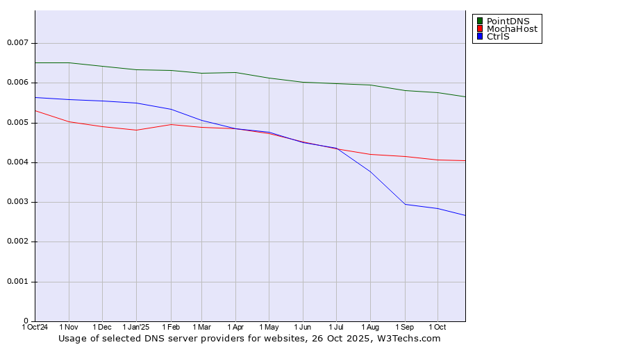 Historical trends in the usage of PointDNS vs. MochaHost vs. CtrlS