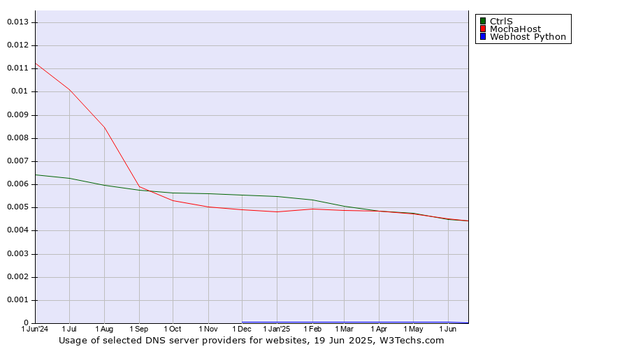 Historical trends in the usage of MochaHost vs. CtrlS vs. Webhost Python