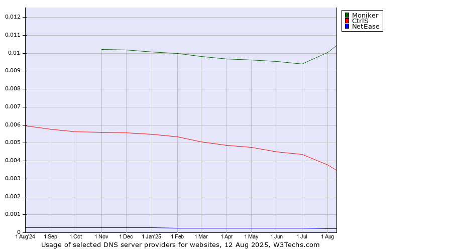 Historical trends in the usage of Moniker vs. CtrlS vs. NetEase