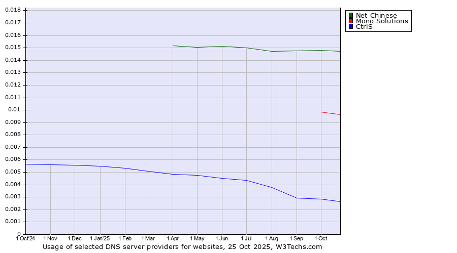 Historical trends in the usage of Net Chinese vs. Mono Solutions vs. CtrlS
