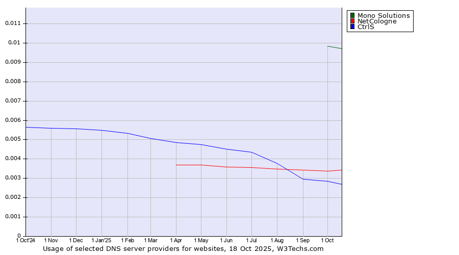 Historical trends in the usage of Mono Solutions vs. NetCologne vs. CtrlS