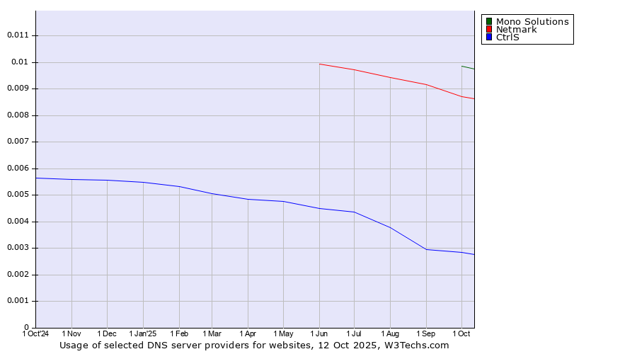 Historical trends in the usage of Mono Solutions vs. Netmark vs. CtrlS