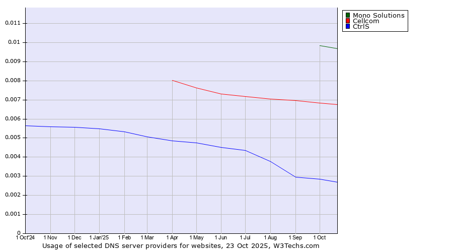 Historical trends in the usage of Mono Solutions vs. Cellcom vs. CtrlS