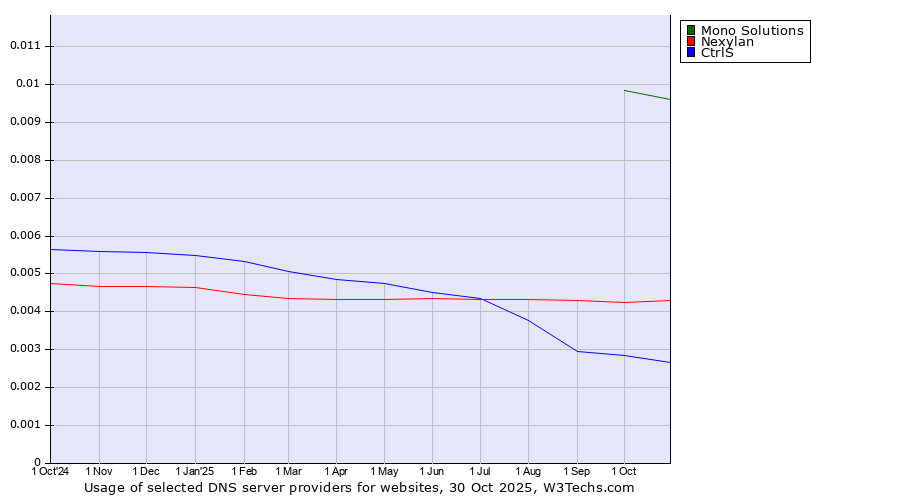 Historical trends in the usage of Mono Solutions vs. Nexylan vs. CtrlS