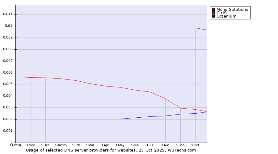 Historical trends in the usage of Mono Solutions vs. CtrlS vs. Octenium
