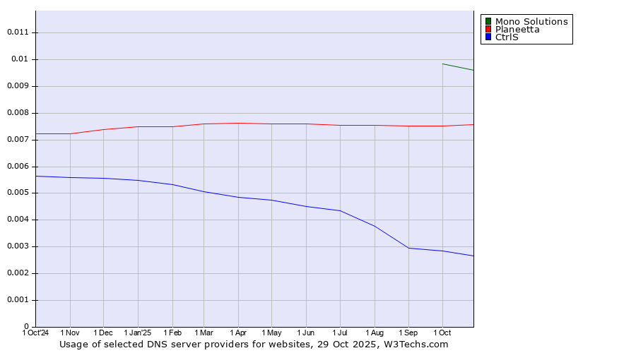 Historical trends in the usage of Mono Solutions vs. Planeetta vs. CtrlS