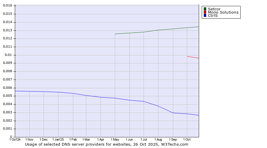 Historical trends in the usage of Setcor vs. Mono Solutions vs. CtrlS