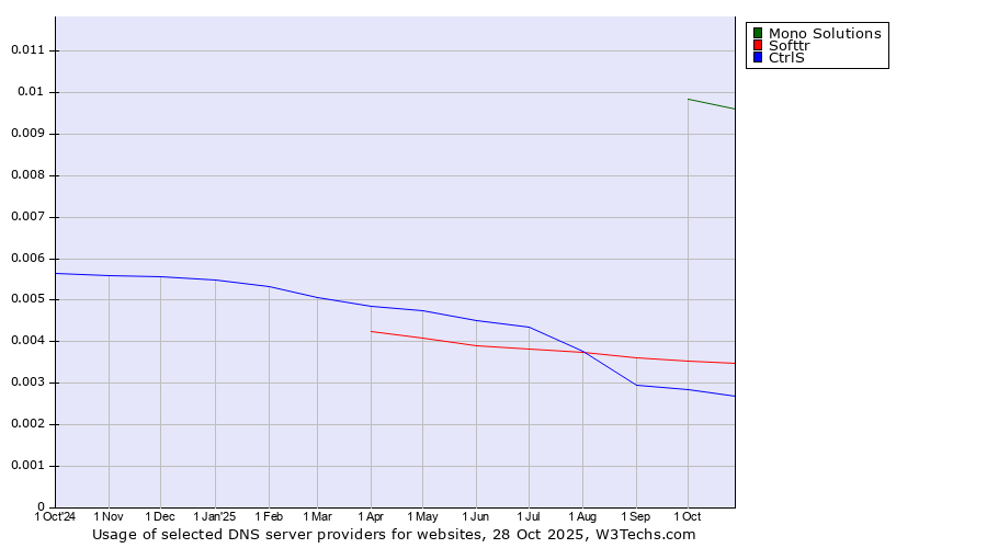 Historical trends in the usage of Mono Solutions vs. Softtr vs. CtrlS