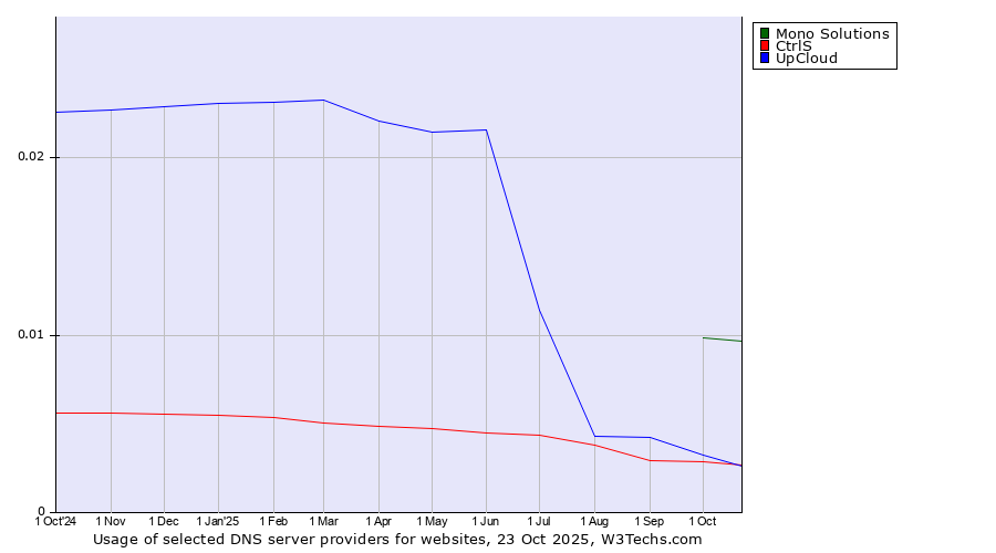 Historical trends in the usage of Mono Solutions vs. UpCloud vs. CtrlS
