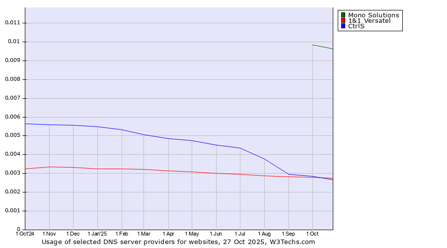 Historical trends in the usage of Mono Solutions vs. CtrlS vs. 1&1 Versatel