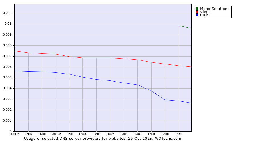 Historical trends in the usage of Mono Solutions vs. Viettel vs. CtrlS