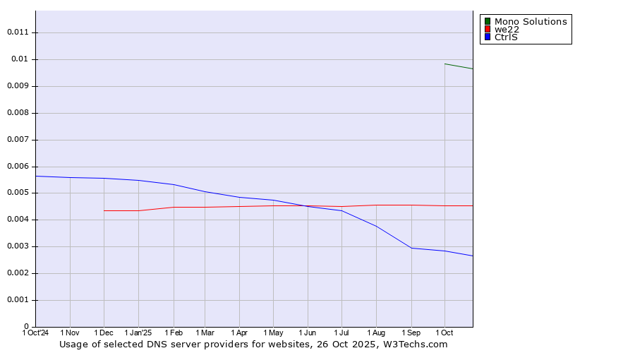 Historical trends in the usage of Mono Solutions vs. we22 vs. CtrlS