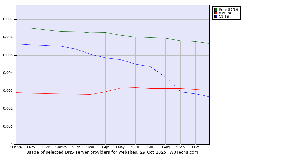 Historical trends in the usage of PointDNS vs. myLoc vs. CtrlS