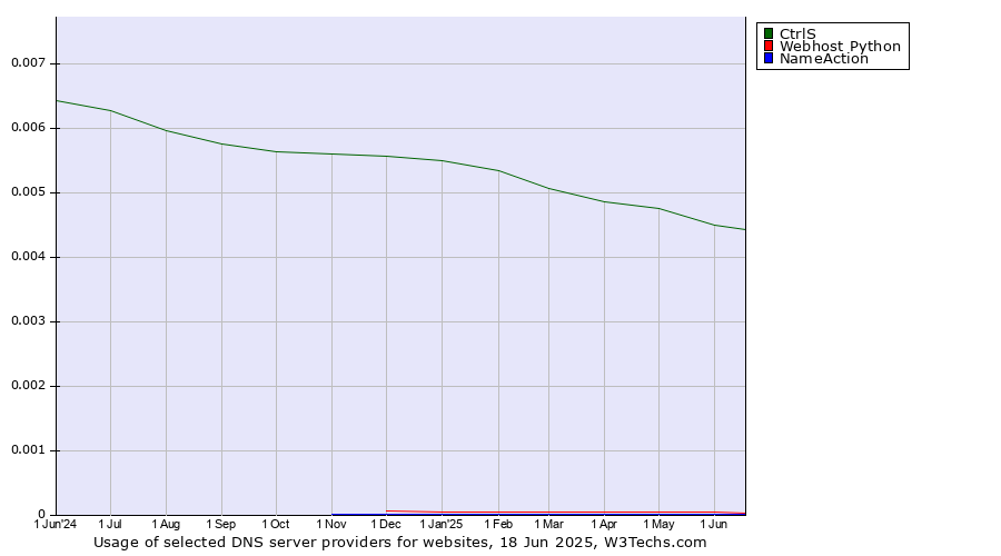 Historical trends in the usage of CtrlS vs. Webhost Python vs. NameAction