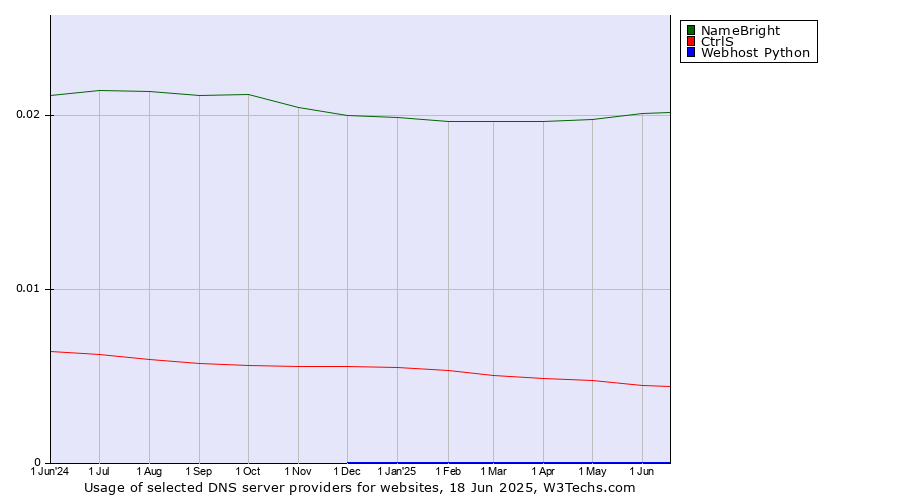 Historical trends in the usage of NameBright vs. CtrlS vs. Webhost Python