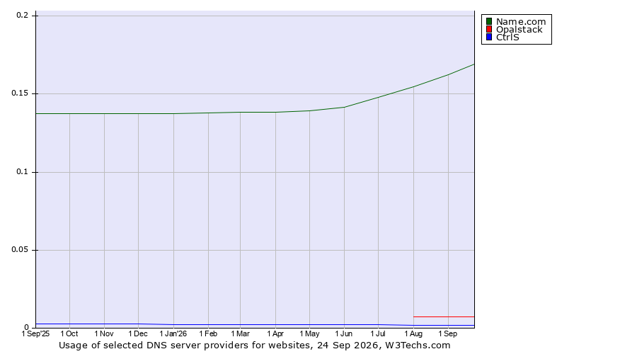 Historical trends in the usage of Name.com vs. Opalstack vs. CtrlS