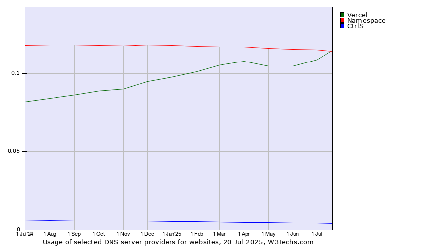 Historical trends in the usage of Namespace vs. Vercel vs. CtrlS