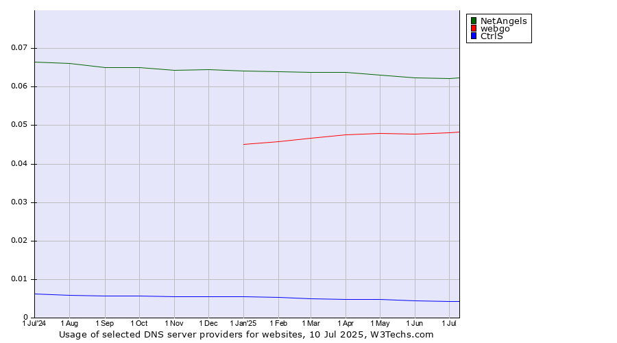 Historical trends in the usage of NetAngels vs. webgo vs. CtrlS