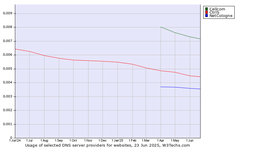 Historical trends in the usage of Cellcom vs. CtrlS vs. NetCologne