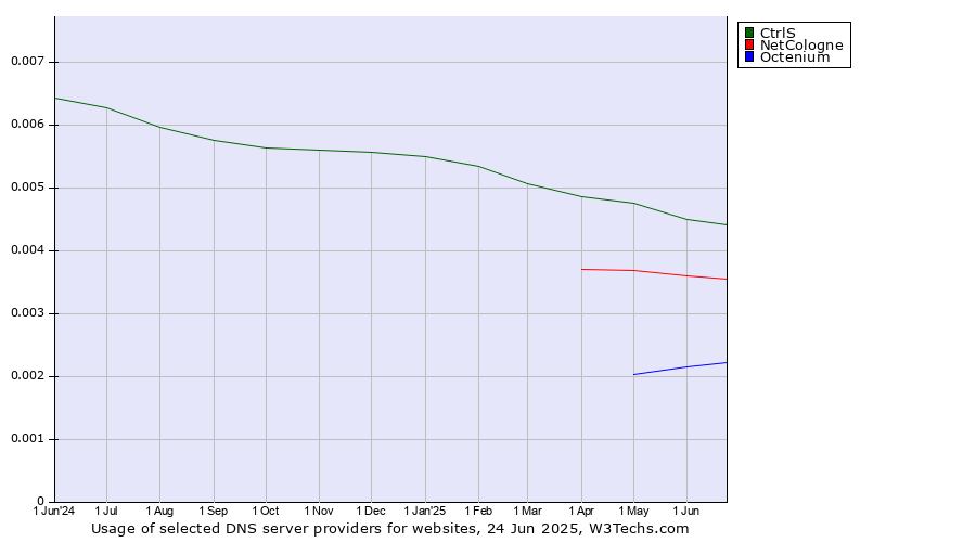 Historical trends in the usage of CtrlS vs. NetCologne vs. Octenium