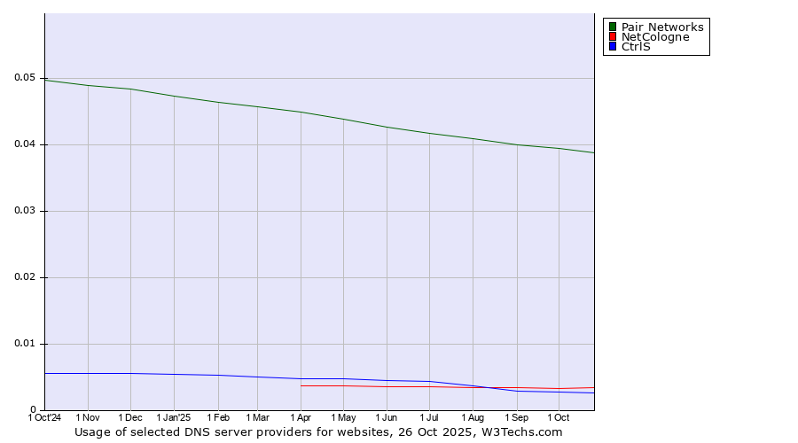 Historical trends in the usage of Pair Networks vs. NetCologne vs. CtrlS