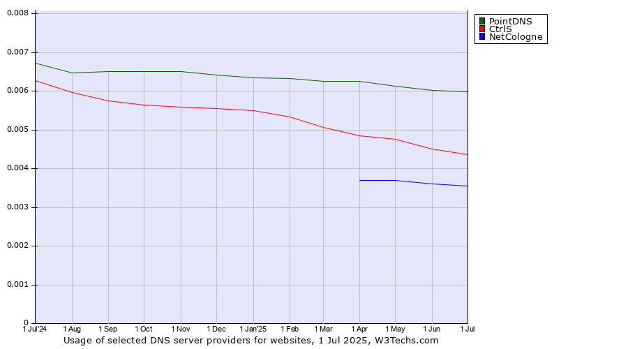 Historical trends in the usage of PointDNS vs. CtrlS vs. NetCologne