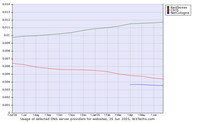 Historical trends in the usage of Raidboxes vs. CtrlS vs. NetCologne