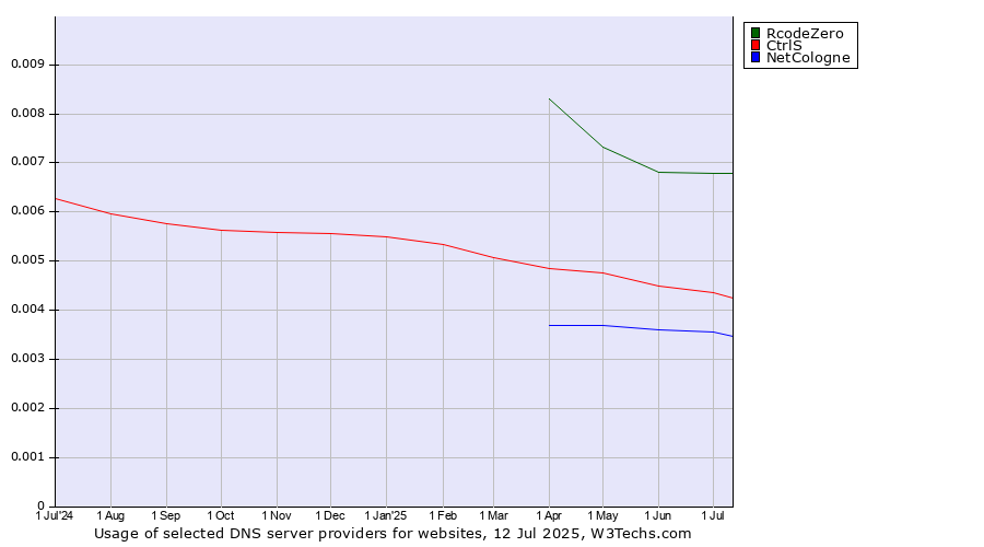 Historical trends in the usage of RcodeZero vs. CtrlS vs. NetCologne