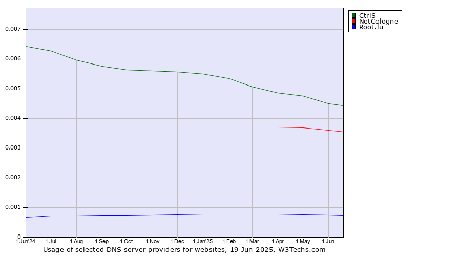 Historical trends in the usage of CtrlS vs. NetCologne vs. Root.lu