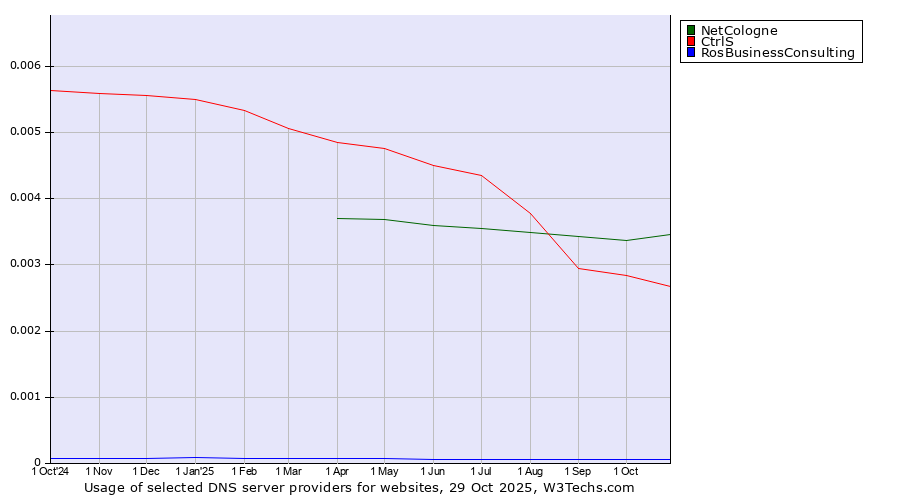 Historical trends in the usage of NetCologne vs. CtrlS vs. RosBusinessConsulting