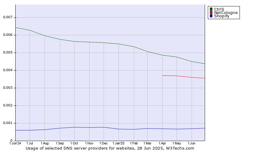 Historical trends in the usage of CtrlS vs. NetCologne vs. Shopify