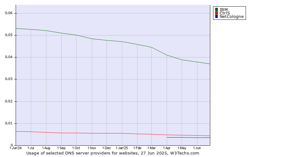 Historical trends in the usage of IBM vs. CtrlS vs. NetCologne