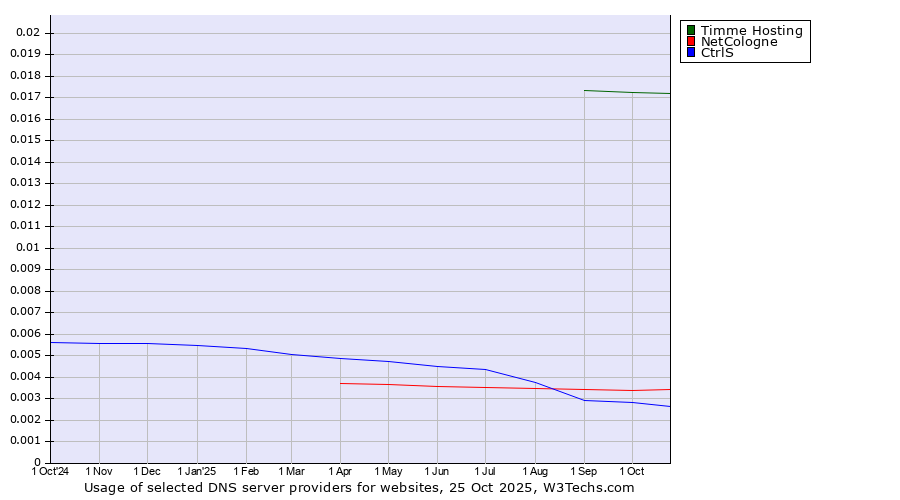Historical trends in the usage of Timme Hosting vs. NetCologne vs. CtrlS