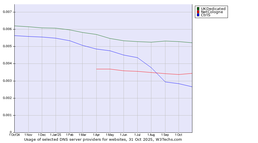 Historical trends in the usage of UKDedicated vs. NetCologne vs. CtrlS