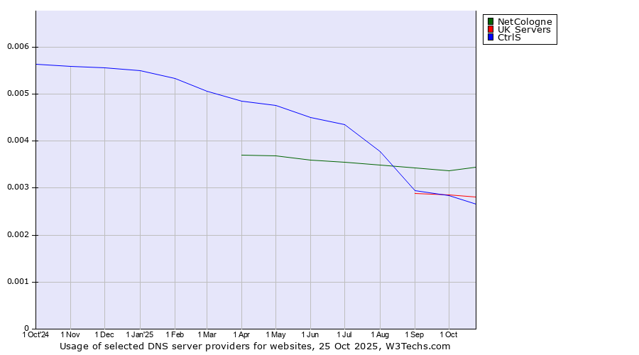 Historical trends in the usage of NetCologne vs. UK Servers vs. CtrlS