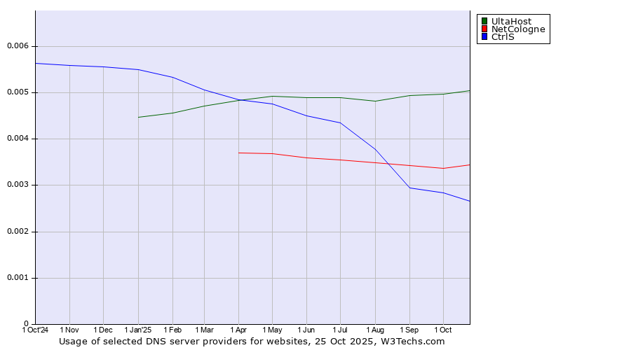Historical trends in the usage of UltaHost vs. NetCologne vs. CtrlS