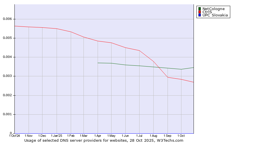 Historical trends in the usage of NetCologne vs. CtrlS vs. UPC Slovakia