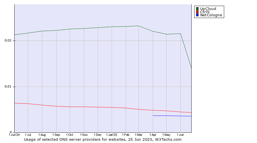 Historical trends in the usage of UpCloud vs. CtrlS vs. NetCologne