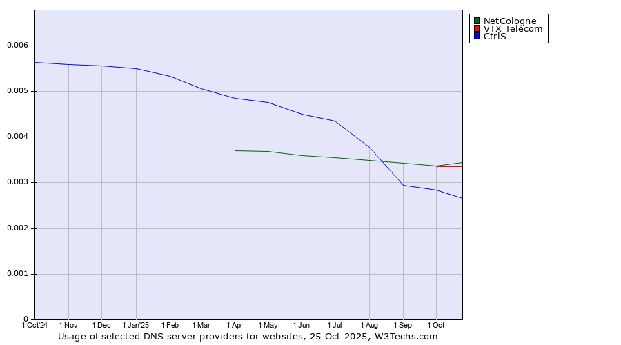 Historical trends in the usage of NetCologne vs. VTX Telecom vs. CtrlS