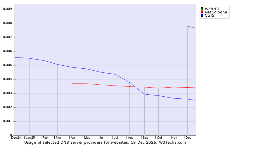 Historical trends in the usage of WebNIC vs. NetCologne vs. CtrlS
