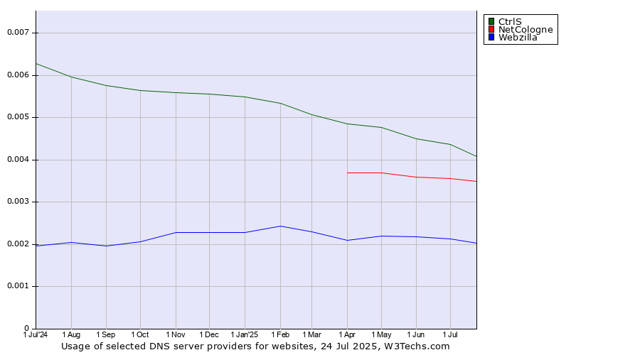 Historical trends in the usage of CtrlS vs. NetCologne vs. Webzilla