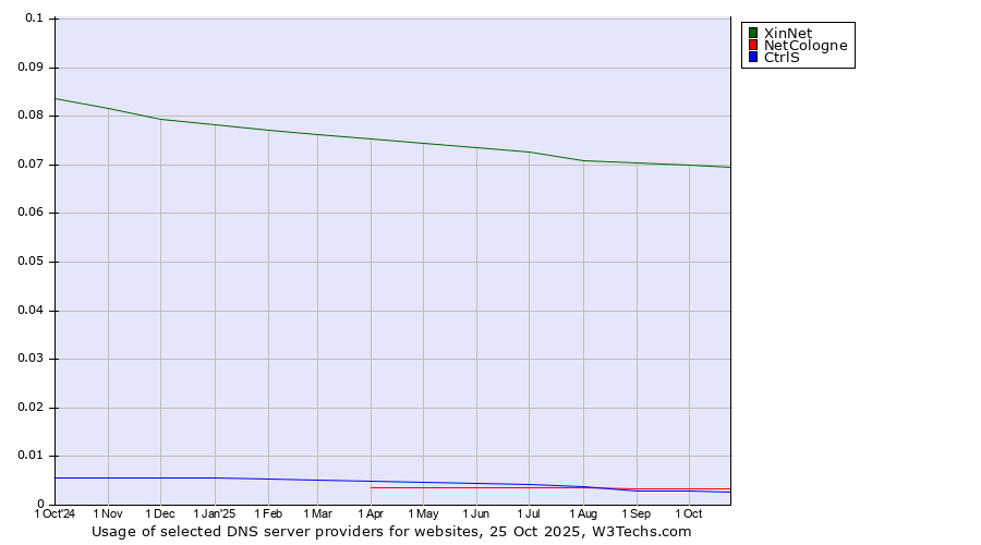 Historical trends in the usage of XinNet vs. NetCologne vs. CtrlS